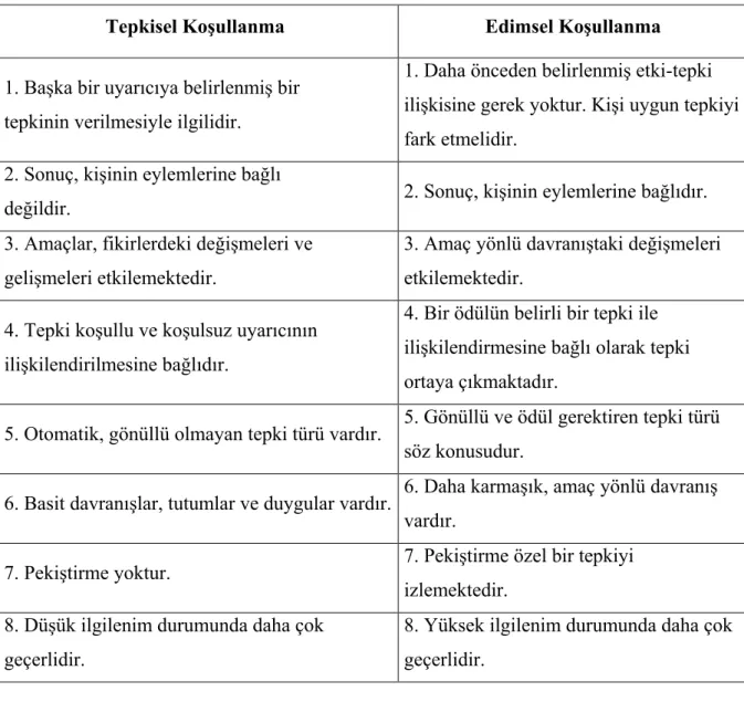 Tablo 3.1. Tepkisel Koşullanma ve Edimsel Koşullanma Arasındaki Önemli Farklar  Kaynak: Odabaşı ve Barış, (2007)