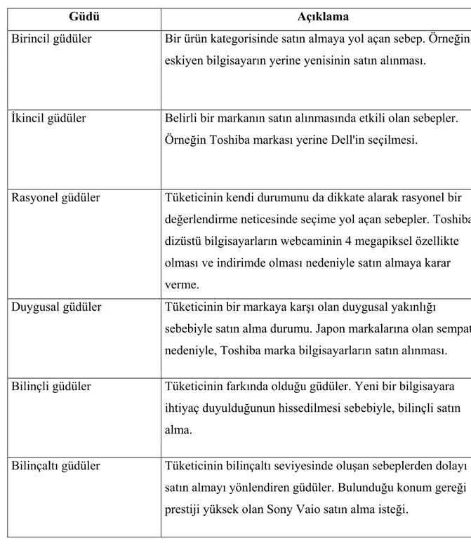 Tablo 3.2. Güdülerin Sınıflandırılması 