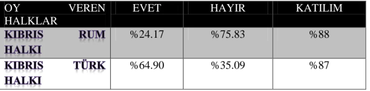 Tablo 1. 1: ANNAN PLANI REFERANDUM SONUÇLARI 