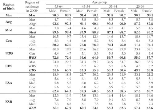 Table  1.  Distribution  of  population  born  in  regions  according  to  region  of 
