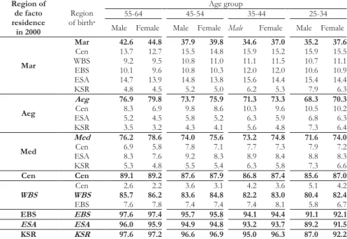Table 2. Distribution of population living in regions according to region of 