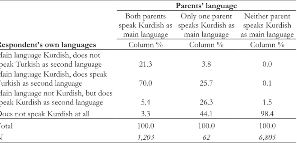 Table 3. Cross-tabulation of parents’ language versus respondent’s language a