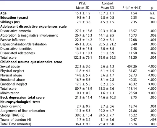 Table 1. Demographic and clinical characteristics of the participants (ANOVA).