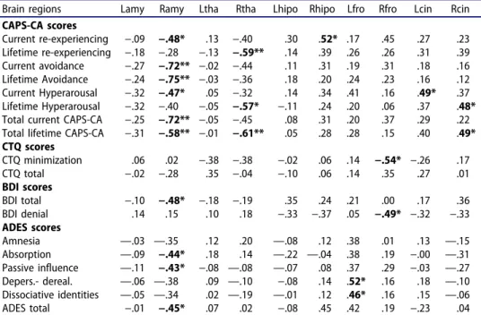 Table 3. Correlational analysis (Spearman) in the PTSD group: Volumetric measures of brain regions and clinical scale scores.