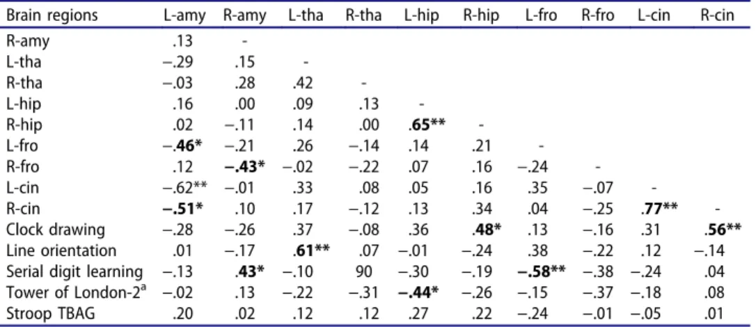 Table 4. Correlational analyses (Spearman) in PTSD group: brain regions and neuropsychological test scores.