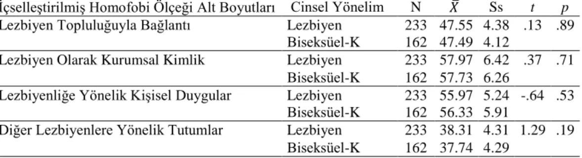 Tablo  5.  Lezbiyenler  İçin  İçselleştirilmiş  Homofobi  Ölçeğinden  Alınan  Puanların Cinsel Yönelime Göre Bağımsız Örneklem t-Testi Sonuçları 