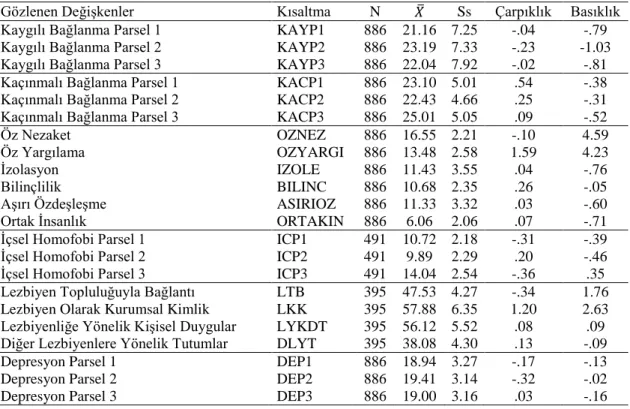 Tablo  8.  Yapısal  Modellerde  Yer  Alan  Gözlenen  Değişkenlere  Ait  Betimsel  İstatistikler 