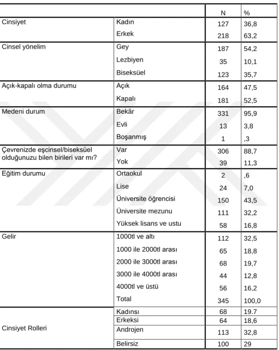 Tablo 1. Çalışma Grubuna Ait Demografik Özellikler 