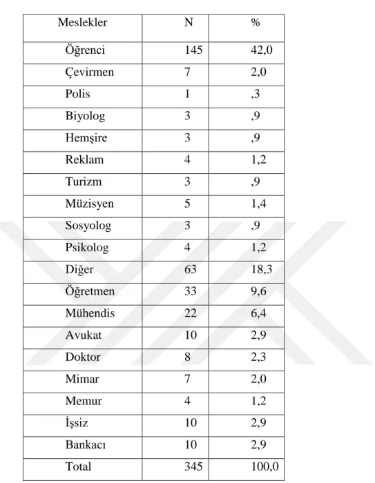 Tablo 3. Katılımcıların Meslekleri 