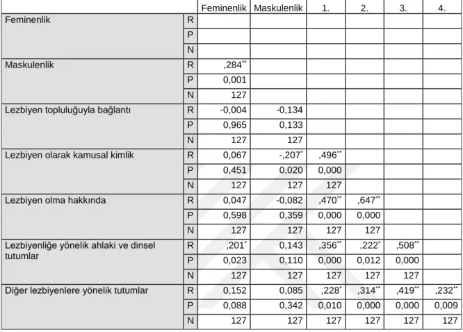 Tablo  4.  Kadınların  İçselleştirilmiş  Homofobi  Ölçeğinden  Aldıkları  Puanlar İle Cinsiyet Rolleri Ölçeğinin Maskulenlik Ve Feminenlik Alt Boyutları  Arasındaki Korelasyon Analizi Sonuçları 