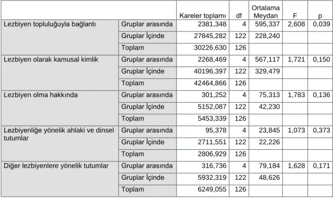 Tablo  6.  Kadınların  Lezbiyenler  İçin  İçselleştirilmiş  Homofobi  Ölçeğinden  Aldıkları  Puanların  Eğitim  Düzeylerine  Göre  Tek  Yönlü  Varyans  Analizi (ANOVA) Sonuçları 