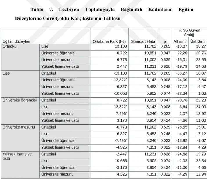 Tablo  7.  Lezbiyen  Topluluğuyla  Bağlantılı  Kadınların  Eğitim  Düzeylerine Göre Çoklu Karşılaştırma Tablosu 