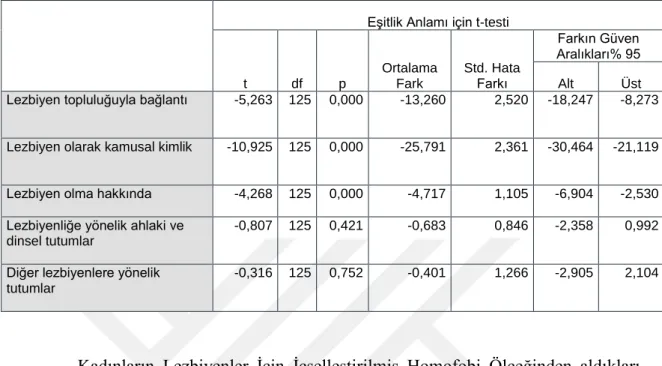 Tablo  11.  Kadınların  Lezbiyenler  İçin  İçselleştirilmiş  Homofobi  Ölçeğinden  Aldıkları  Puanların  Cinsel  Yönelimlerinin  Açık-Kapalı  Olmasına  Göre Bağımsız Örneklem T-Testi Sonuçları 