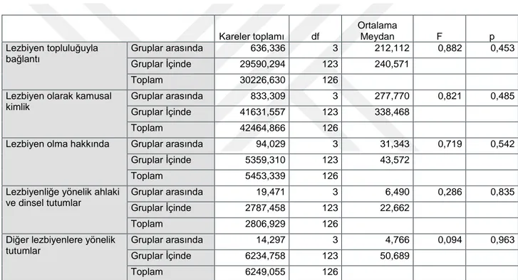 Tablo  14.  Kadınların  Lezbiyenlerde  İçselleştirilmiş  Homofobi  Ölçeğinden aldıkları Puanların Cinsiyet Rolleri Sınıflamasına Göre Tek Yönlü  Varyans Analizi (ANOVA) Sonuçları 