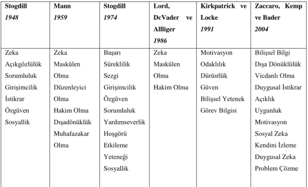 Tablo 3 : Özellikler Teorisinde Yapılan ÇalıĢmalarda Lider Özellikleri  Stogdill  1948  Mann 1959  Stogdill 1974  Lord,   DcVader  ve  Allliger  1986  Kirkpatrick  ve Locke 1991  Zaccaro,  Kemp ve Bader 2004  Zeka  Açıkgözlülük  Sorumluluk   GiriĢimcilik  