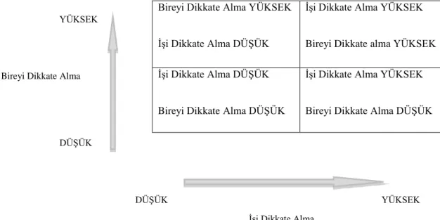 ġekil 1 : Ohio State Üniversitesi AraĢtırmaları Sonucu OluĢan Liderlik Boyutları 