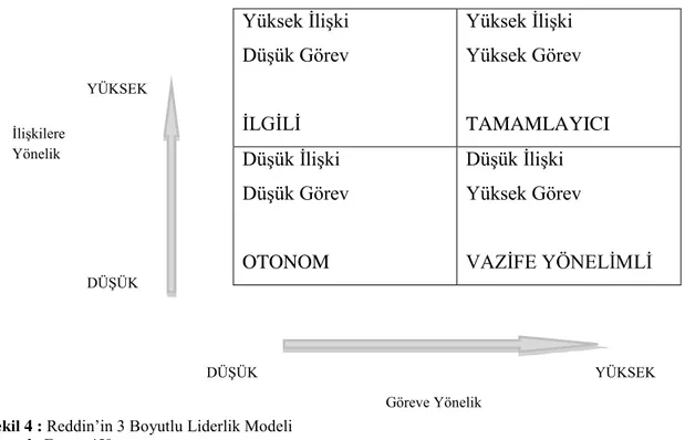 ġekil 4 : Reddin‟in 3 Boyutlu Liderlik Modeli 