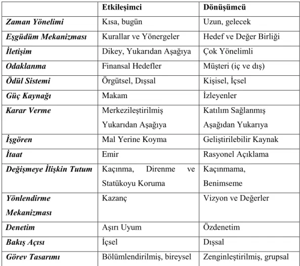 Tablo 5 : EtkileĢimci ve DönüĢümcü Liderlik Tiplerinin Temel DavranıĢ Dinamikleri