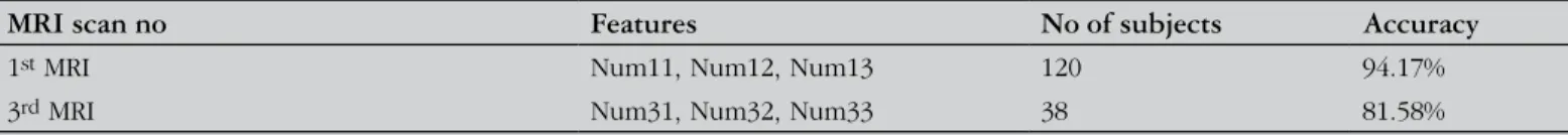 Table 2. Results of healthy/patient discrimination according to the number of lesions