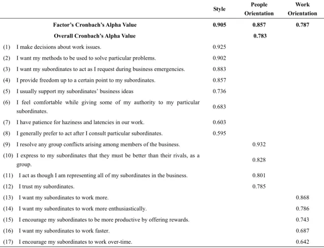Table 1. Explanatory factor and reliability analysis results for leadership orientations 