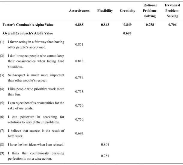 Table 2. Explanatory factor and reliability analysis results for innovativeness 