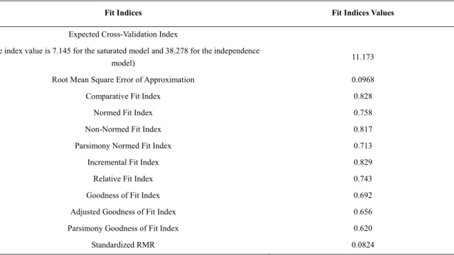 Table 3. The merged model’s fit indices 