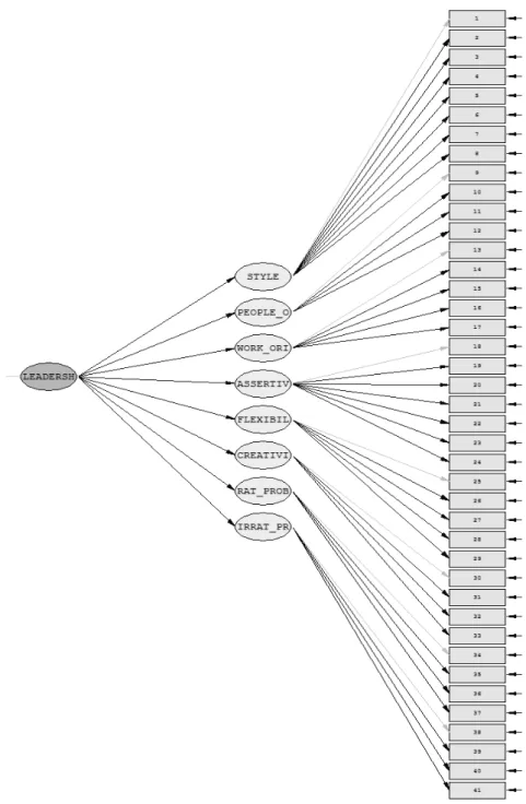 Figure 1. The merged model of leadership orientation and innovativeness 