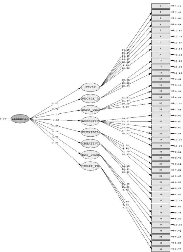 Figure 2. The t-Values of the relationships in the merged model 