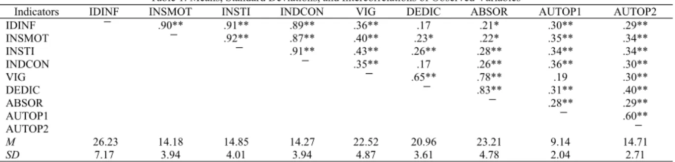 Table 1. Means, Standard Deviations, and Intercorrelations of Observed Variables