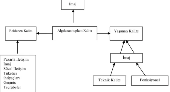 Şekil 2.6 Grönroos`un Hizmet Kalitesi Modeli 