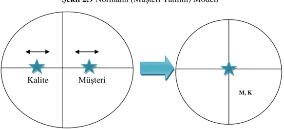 Şekil 2.9 Normann (Müşteri Tatmin) Modeli 
