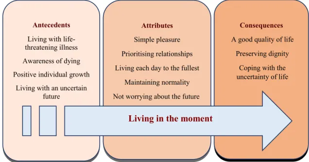 Fig.  2. Proposed conceptual model of the living in the moment. 