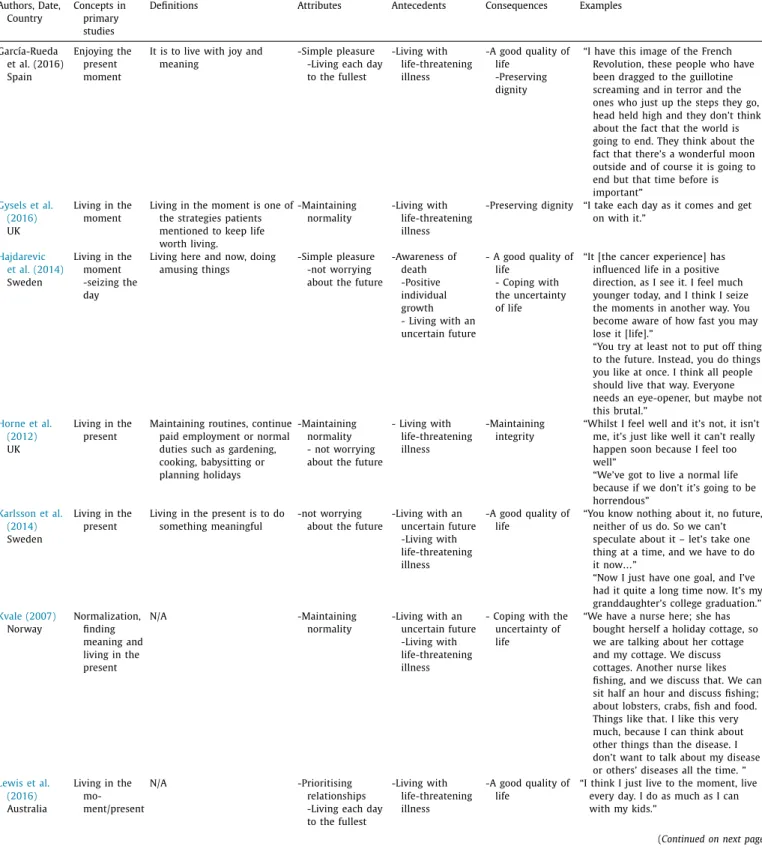 Table  2 ( Continued ).  Authors, Date,  Country  Concepts in primary  studies 