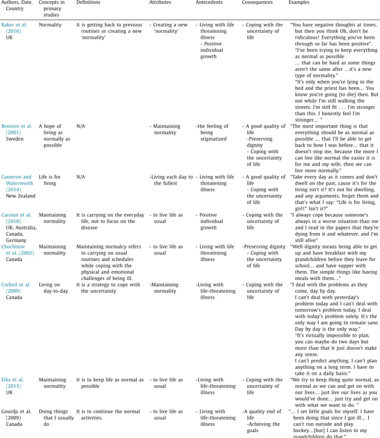 Table  2 ( Continued ).  Authors, Date,  Country  Concepts in primary  studies 