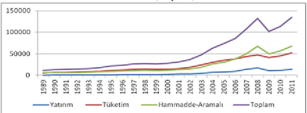 Grafik 4: Türkiye’nin İhracatının Geniş Ekonomik Gruplara (BEC) Göre Dağılımı: 