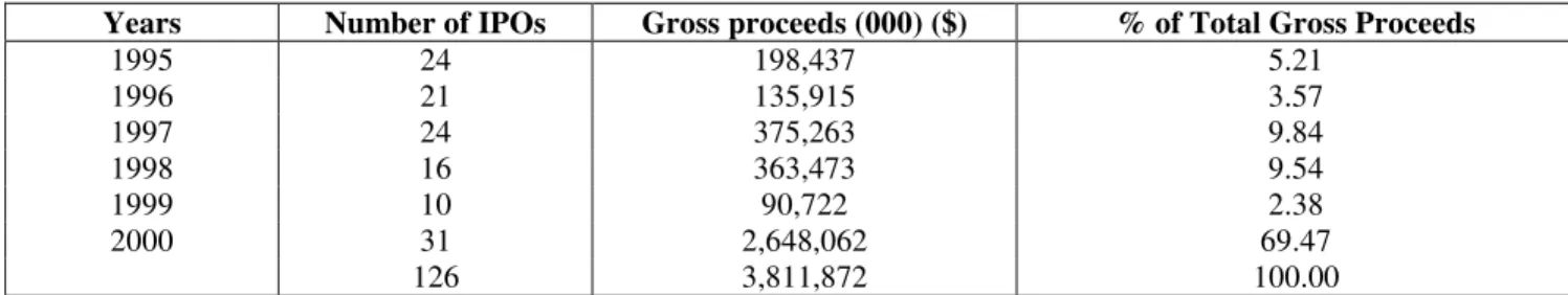 Table 1 provides the yearly frequency of IPOs and gross proceeds by years. In order eliminate  the inflation induced bias, total proceeds are expressed in terms of US dollars