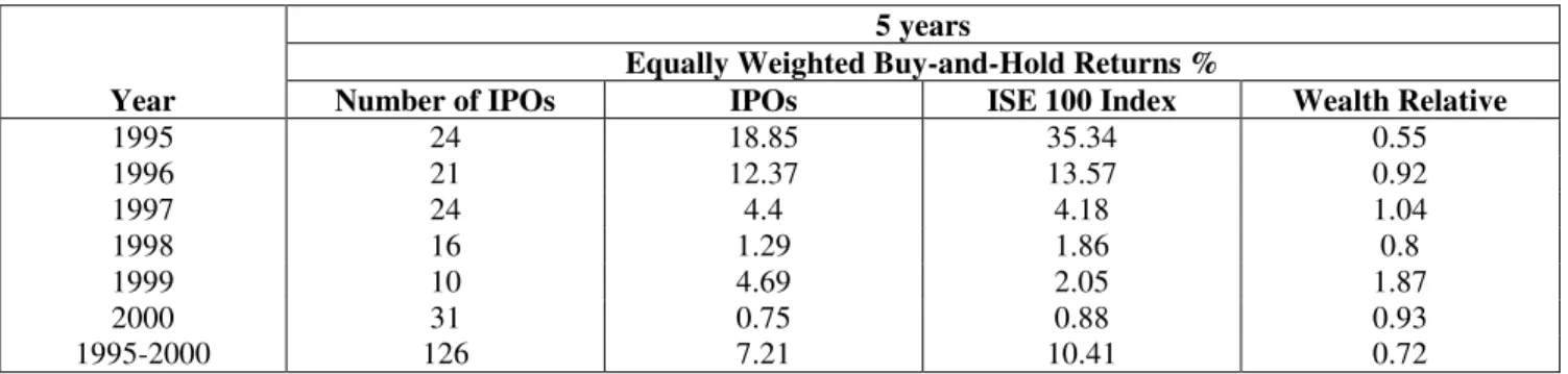 Table 4:  The Long-Run Performance of IPOs by Cohort Year (Value Weighted Buy-and-Hold Returns) 