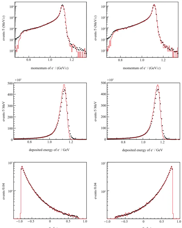 Fig. 1. (color online) The distributions of momentum (upper plots), deposited energy (middle plots) and polar angle cos θ (lower plots) for electrons (left) and positrons (right) at √s = 2.2324 GeV