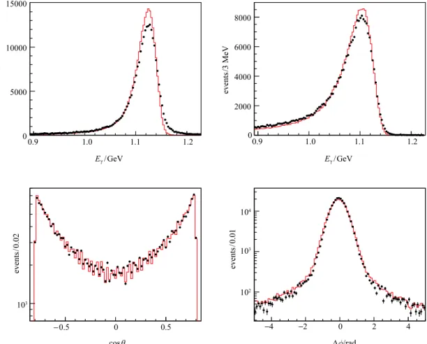Table 1 shows the input numbers used to calculate the luminosities at √ s = 2.2324 and 3.0969 GeV.