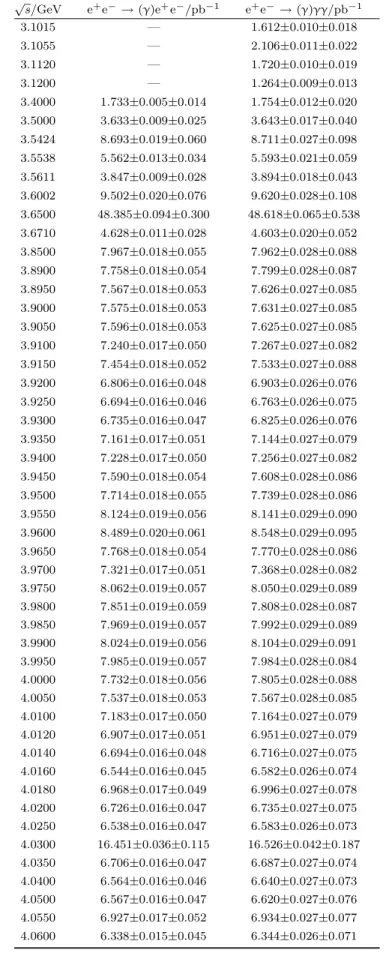 Table 3. The summaries of measured integrated lu- lu-minosities from the two QED processes