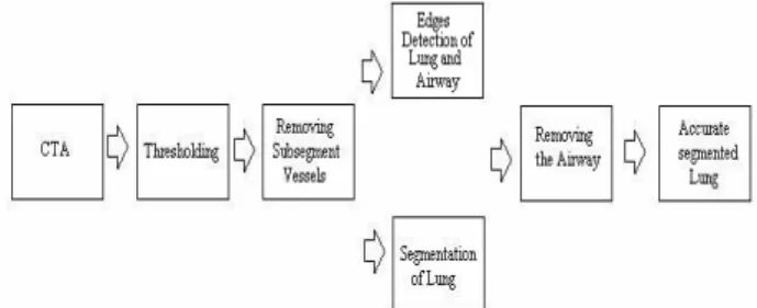 Fig. 1 The diagram of lung segmentation method