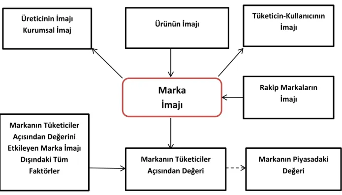 ġekil 5: Biel‟e Göre Marka İmajının Bileşenleri 
