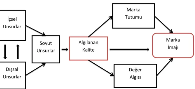 ġekil 8: Kalite Algısı-Marka İmajı İlişkisi 