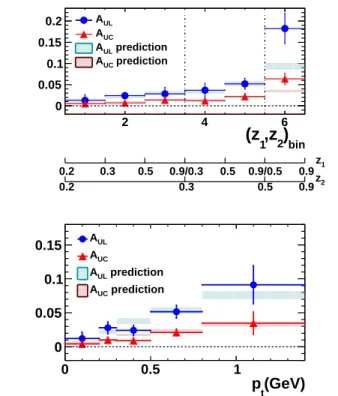 FIG. 4. Asymmetries as a function of sin 2 θ