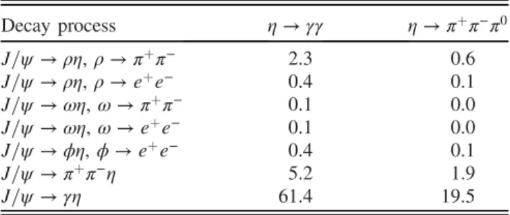 TABLE I. The remaining number of peaking background events in both the η decay modes, where uncertainties are negligible