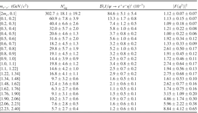 FIG. 5. Differential branching fraction J= ψ → e þ e − η as a function of m e þ e − . The black dots with error bars are experimental