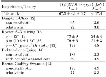 TABLE I. Summary of the systematic uncertainties (%) in the measurements of the branching fractions for ψ(3770) → γχ c1