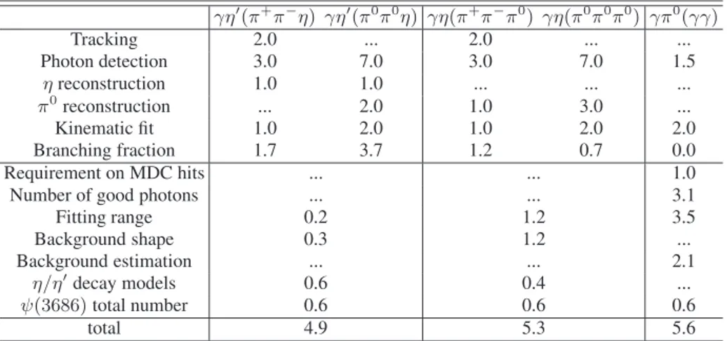 TABLE II. A summary of all sources of systematic uncertainties (in %) in the branching fraction measurements