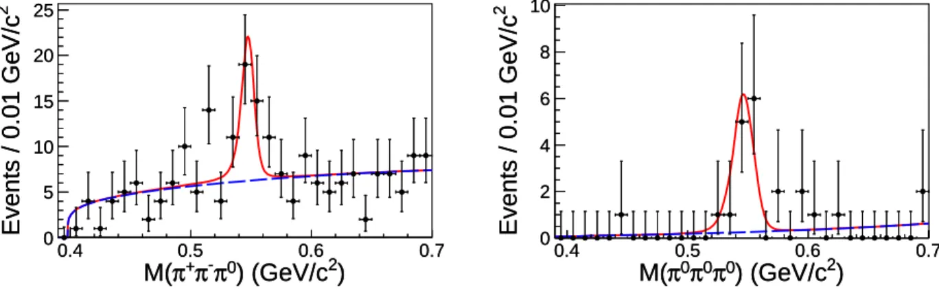 FIG. 2. (color online) Projection of the simultaneous fit to the invariant mass of M (π + π − π 0 ) (left) and M (π 0 π 0 π 0 ) (right)
