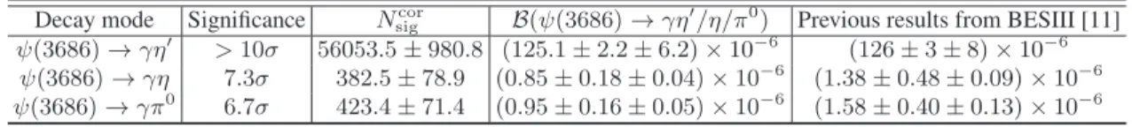TABLE I. A comparison of our results with previously published BESIII measurements. N cor